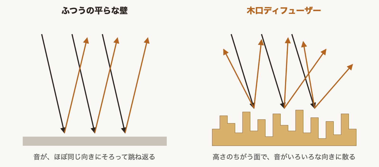 平らな壁と木口ディフューザーで、音の跳ね返り方がちがう図